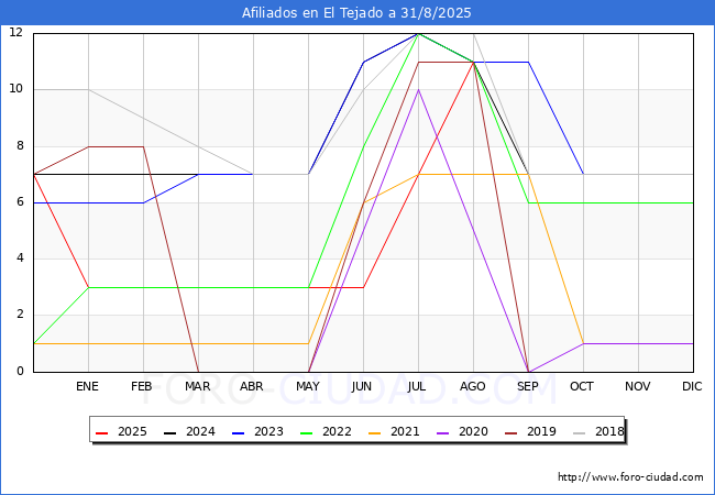 Evolucin Afiliados a la Seguridad Social para el Municipio de El Tejado hasta Agosto del 2025.
