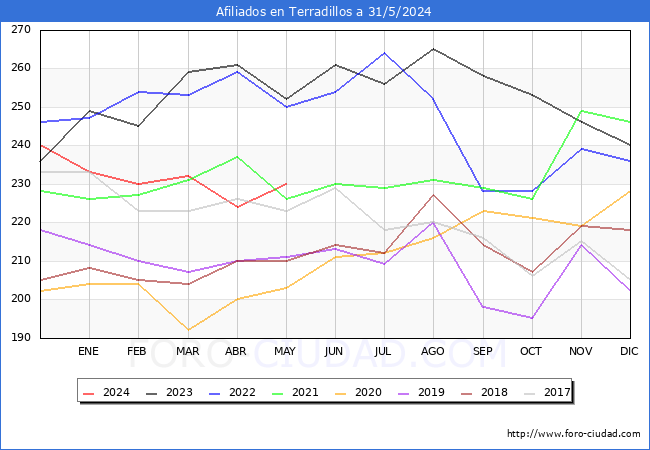 Evolucin Afiliados a la Seguridad Social para el Municipio de Terradillos hasta Mayo del 2024.