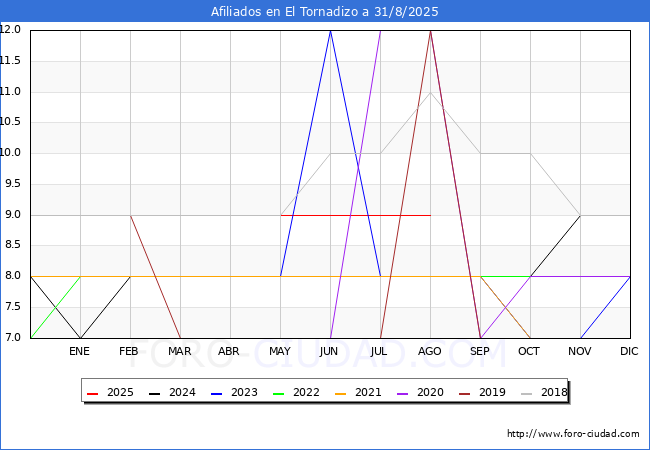 Evolucin Afiliados a la Seguridad Social para el Municipio de El Tornadizo hasta Agosto del 2025.