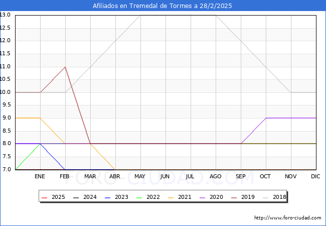 Evolucin Afiliados a la Seguridad Social para el Municipio de Tremedal de Tormes hasta Febrero del 2025.