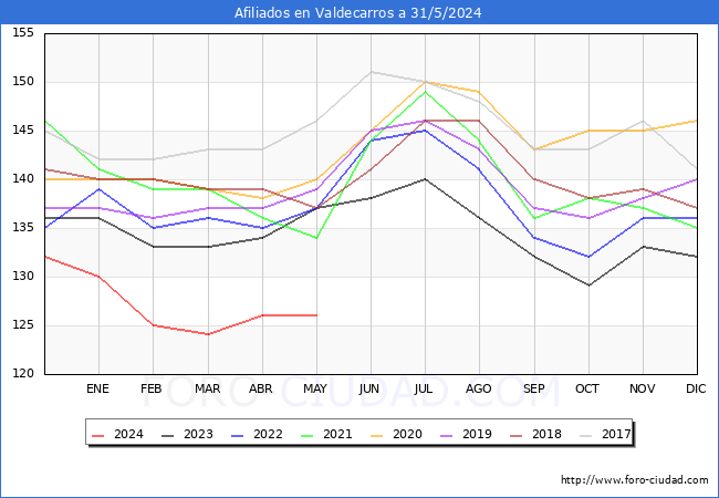 Evolucin Afiliados a la Seguridad Social para el Municipio de Valdecarros hasta Mayo del 2024.