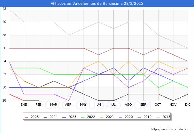 Evolucin Afiliados a la Seguridad Social para el Municipio de Valdefuentes de Sangusn hasta Febrero del 2025.