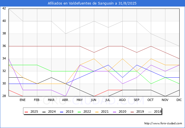 Evolucin Afiliados a la Seguridad Social para el Municipio de Valdefuentes de Sangusn hasta Agosto del 2025.