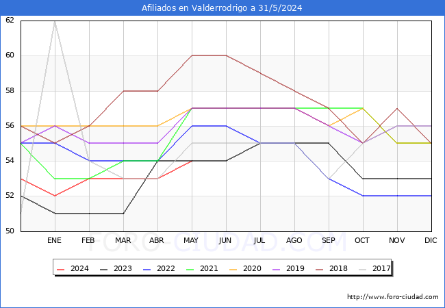 Evolucin Afiliados a la Seguridad Social para el Municipio de Valderrodrigo hasta Mayo del 2024.