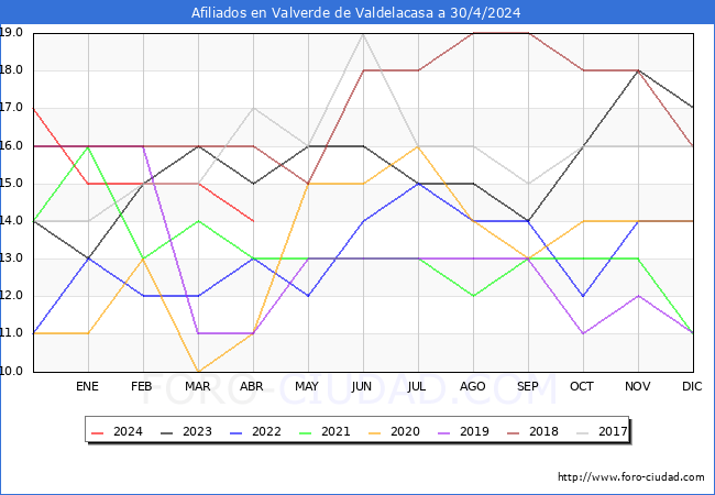 Evolucin Afiliados a la Seguridad Social para el Municipio de Valverde de Valdelacasa hasta Abril del 2024.