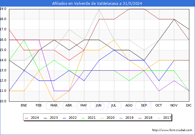 Evolucin Afiliados a la Seguridad Social para el Municipio de Valverde de Valdelacasa hasta Mayo del 2024.