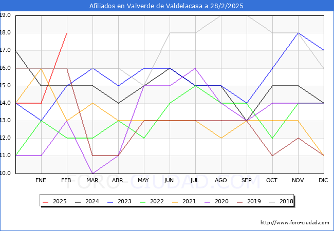 Evolucin Afiliados a la Seguridad Social para el Municipio de Valverde de Valdelacasa hasta Febrero del 2025.