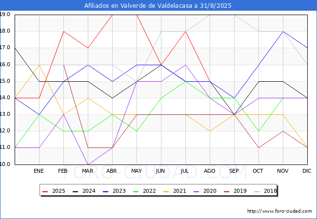Evolucin Afiliados a la Seguridad Social para el Municipio de Valverde de Valdelacasa hasta Agosto del 2025.