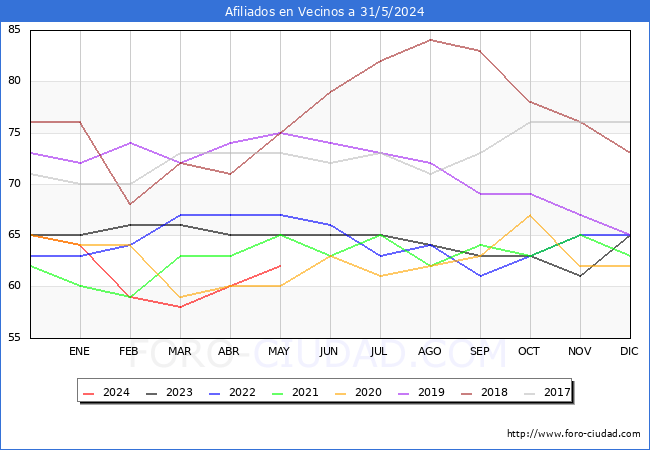 Evolucin Afiliados a la Seguridad Social para el Municipio de Vecinos hasta Mayo del 2024.