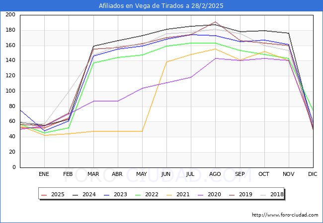 Evolucin Afiliados a la Seguridad Social para el Municipio de Vega de Tirados hasta Febrero del 2025.