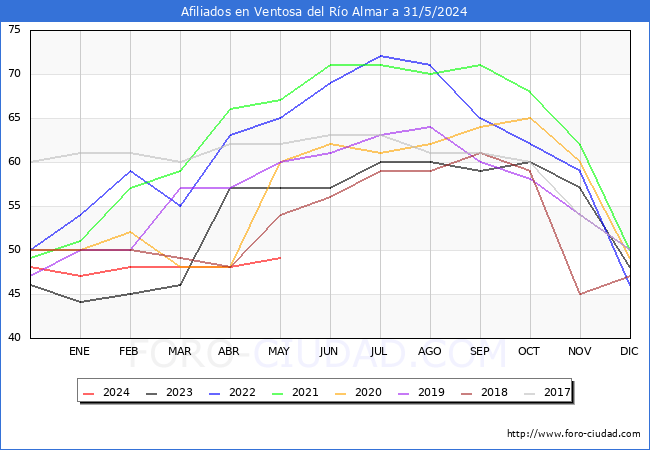 Evolucin Afiliados a la Seguridad Social para el Municipio de Ventosa del Ro Almar hasta Mayo del 2024.