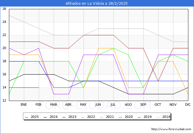 Evolucin Afiliados a la Seguridad Social para el Municipio de La Vdola hasta Febrero del 2025.