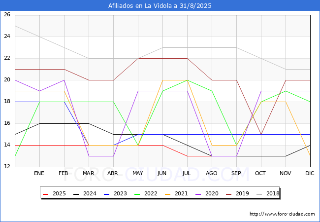 Evolucin Afiliados a la Seguridad Social para el Municipio de La Vdola hasta Agosto del 2025.