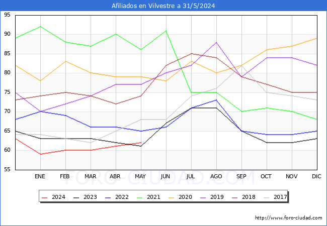Evolucin Afiliados a la Seguridad Social para el Municipio de Vilvestre hasta Mayo del 2024.