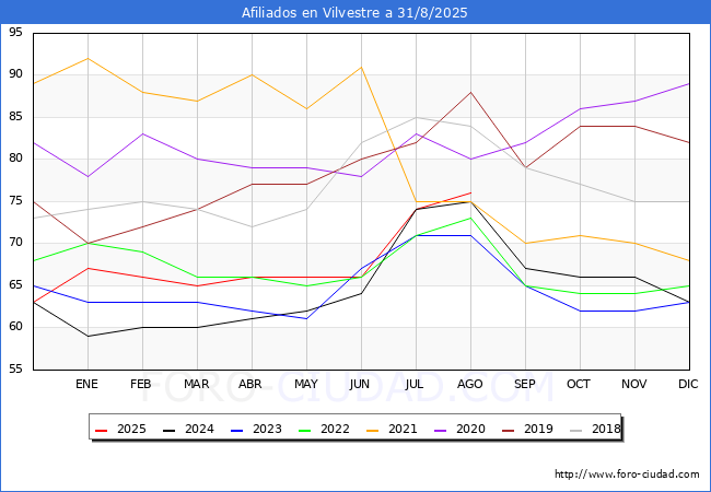 Evolucin Afiliados a la Seguridad Social para el Municipio de Vilvestre hasta Agosto del 2025.