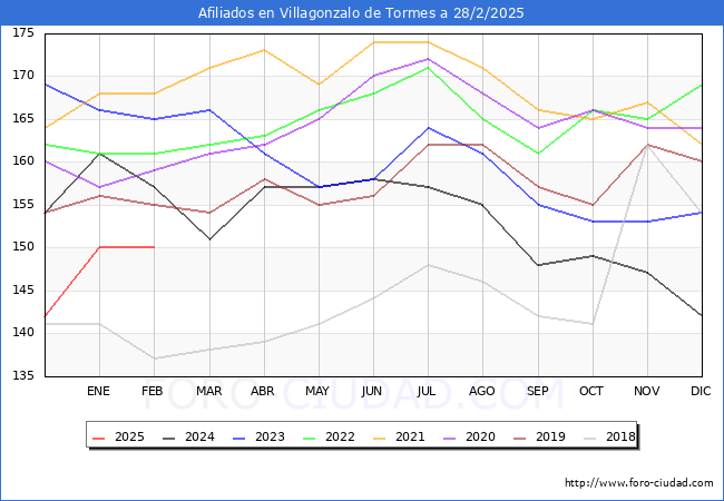 Evolucin Afiliados a la Seguridad Social para el Municipio de Villagonzalo de Tormes hasta Febrero del 2025.
