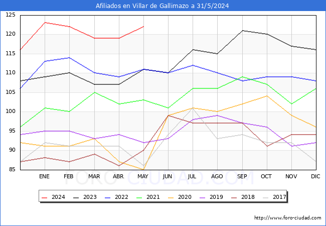 Evolucin Afiliados a la Seguridad Social para el Municipio de Villar de Gallimazo hasta Mayo del 2024.