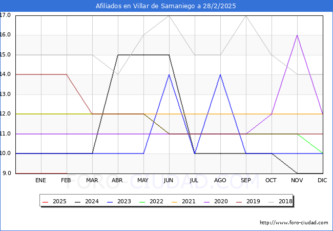 Evolucin Afiliados a la Seguridad Social para el Municipio de Villar de Samaniego hasta Febrero del 2025.