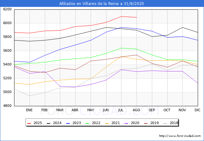 Evolucin Afiliados a la Seguridad Social para el Municipio de Villares de la Reina hasta Agosto del 2025.