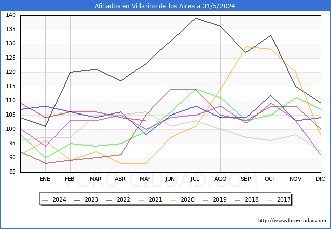 Evolucin Afiliados a la Seguridad Social para el Municipio de Villarino de los Aires hasta Mayo del 2024.