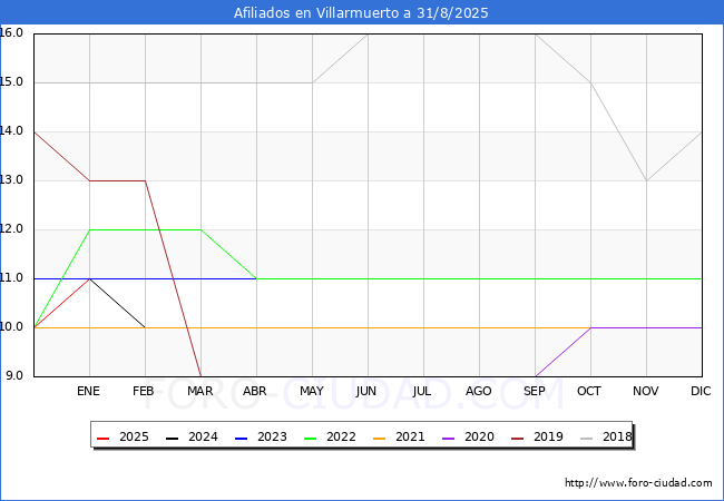 Evolucin Afiliados a la Seguridad Social para el Municipio de Villarmuerto hasta Agosto del 2025.