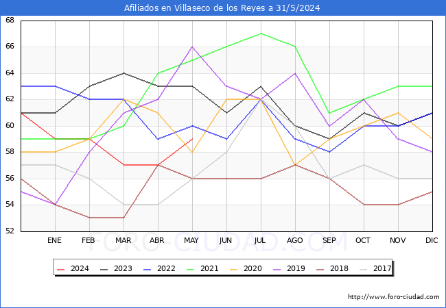 Evolucin Afiliados a la Seguridad Social para el Municipio de Villaseco de los Reyes hasta Mayo del 2024.
