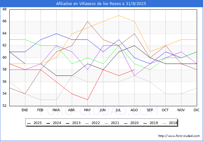 Evoluci�n Afiliados a la Seguridad Social para el Municipio de Villaseco de los Reyes hasta Agosto del 2025.