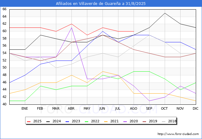 Evolucin Afiliados a la Seguridad Social para el Municipio de Villaverde de Guarea hasta Agosto del 2025.