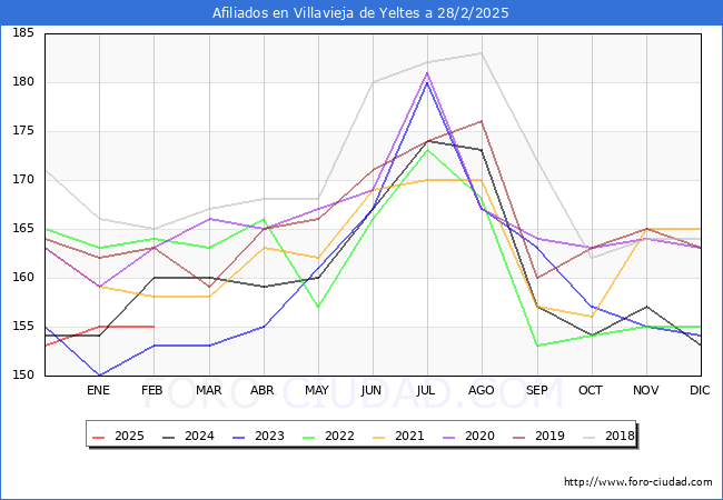 Evolucin Afiliados a la Seguridad Social para el Municipio de Villavieja de Yeltes hasta Febrero del 2025.