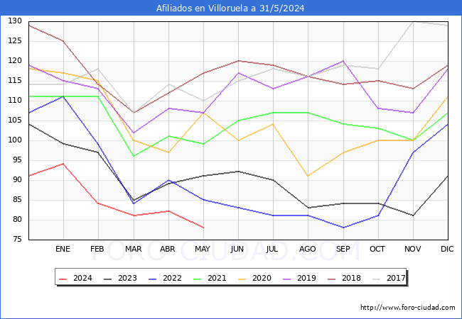 Evolucin Afiliados a la Seguridad Social para el Municipio de Villoruela hasta Mayo del 2024.