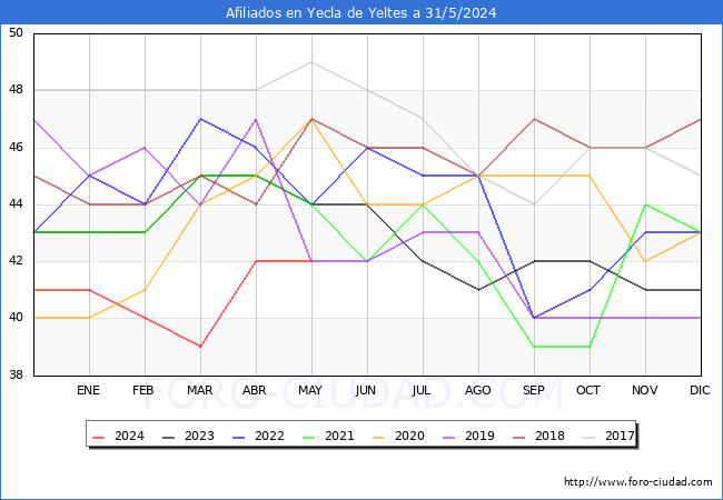 Evolucin Afiliados a la Seguridad Social para el Municipio de Yecla de Yeltes hasta Mayo del 2024.