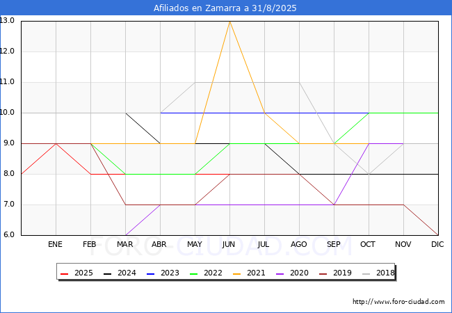 Evoluci�n Afiliados a la Seguridad Social para el Municipio de Zamarra hasta Agosto del 2025.