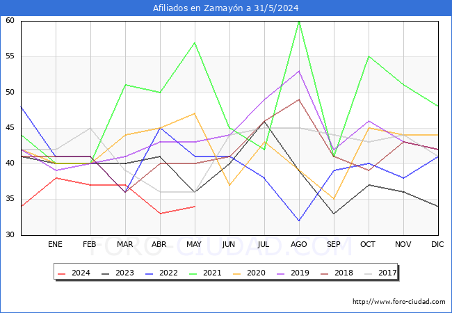 Evolucin Afiliados a la Seguridad Social para el Municipio de Zamayn hasta Mayo del 2024.
