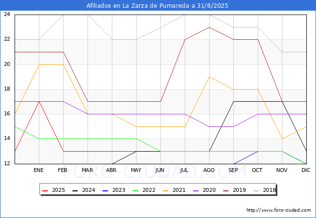 Evolucin Afiliados a la Seguridad Social para el Municipio de La Zarza de Pumareda hasta Agosto del 2025.