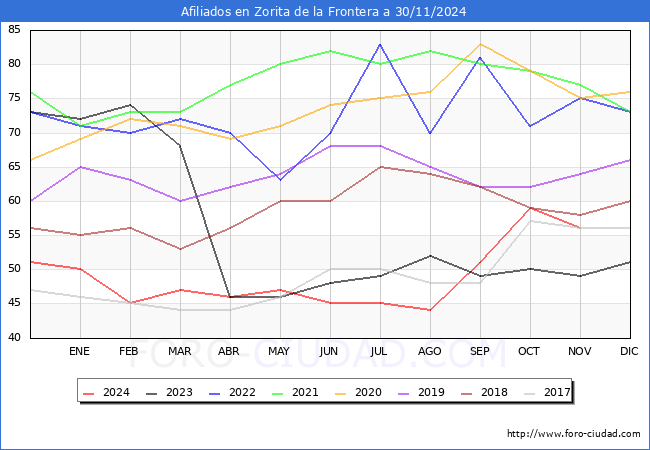 Evolucin Afiliados a la Seguridad Social para el Municipio de Zorita de la Frontera hasta Noviembre del 2024.