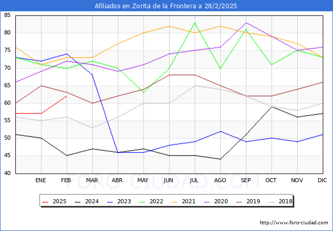 Evolucin Afiliados a la Seguridad Social para el Municipio de Zorita de la Frontera hasta Febrero del 2025.