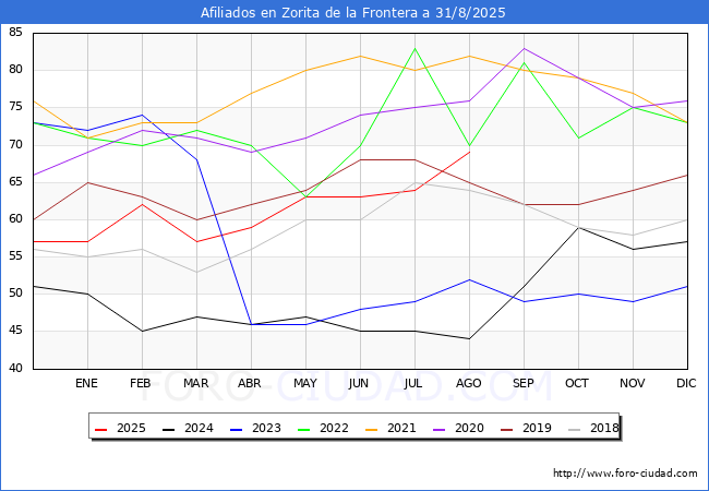 Evolucin Afiliados a la Seguridad Social para el Municipio de Zorita de la Frontera hasta Agosto del 2025.