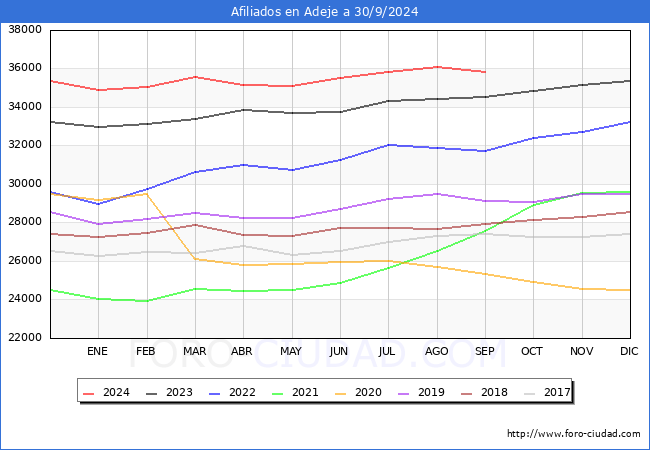 Evolucin Afiliados a la Seguridad Social para el Municipio de Adeje hasta Septiembre del 2024.