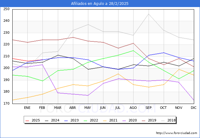 Evolucin Afiliados a la Seguridad Social para el Municipio de Agulo hasta Febrero del 2025.