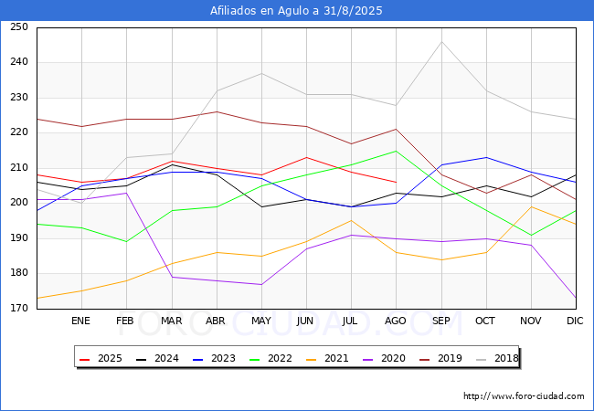 Evolucin Afiliados a la Seguridad Social para el Municipio de Agulo hasta Agosto del 2025.