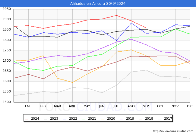 Evolucin Afiliados a la Seguridad Social para el Municipio de Arico hasta Septiembre del 2024.
