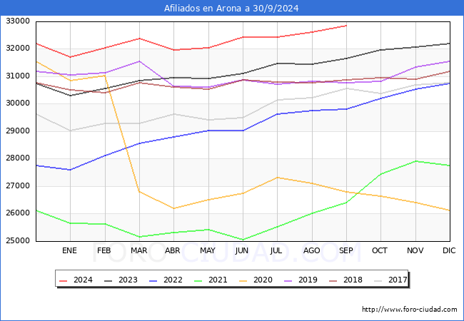 Evolucin Afiliados a la Seguridad Social para el Municipio de Arona hasta Septiembre del 2024.