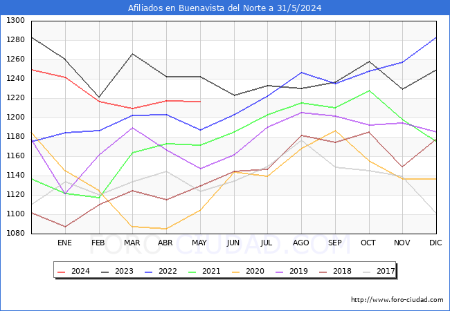 Evolucin Afiliados a la Seguridad Social para el Municipio de Buenavista del Norte hasta Mayo del 2024.