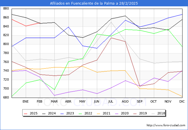 Evolucin Afiliados a la Seguridad Social para el Municipio de Fuencaliente de la Palma hasta Febrero del 2025.