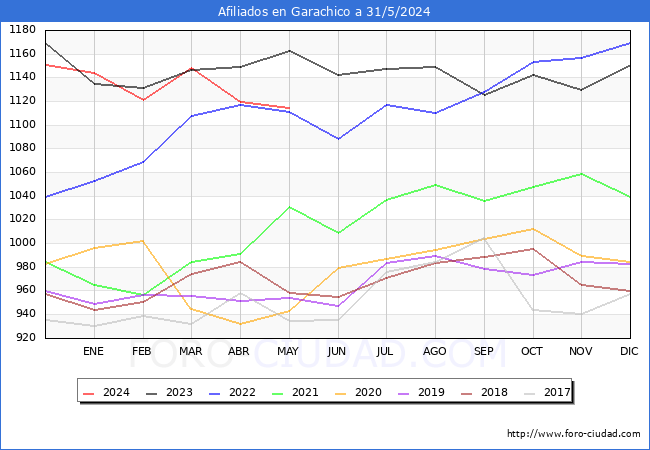 Evolucin Afiliados a la Seguridad Social para el Municipio de Garachico hasta Mayo del 2024.