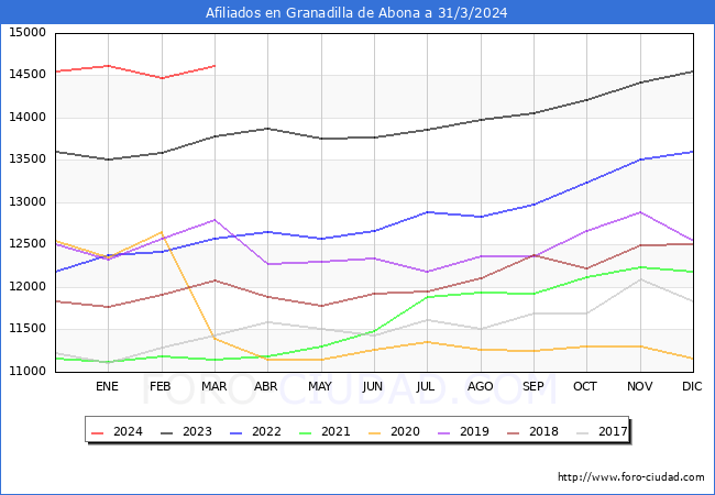 Evolucin Afiliados a la Seguridad Social para el Municipio de Granadilla de Abona hasta Marzo del 2024.