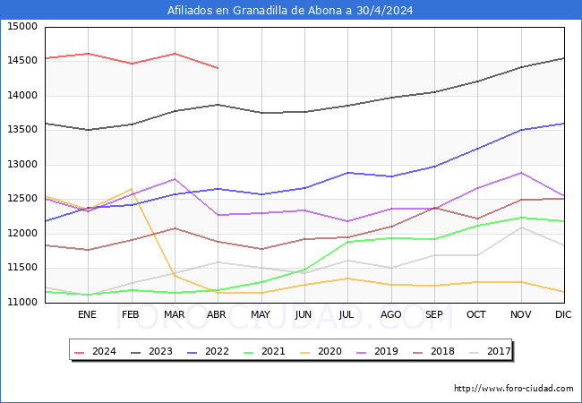 Evolucin Afiliados a la Seguridad Social para el Municipio de Granadilla de Abona hasta Abril del 2024.