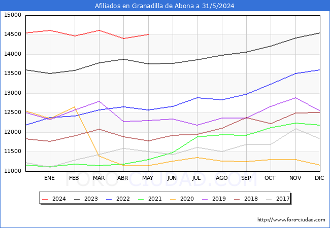 Evolucin Afiliados a la Seguridad Social para el Municipio de Granadilla de Abona hasta Mayo del 2024.