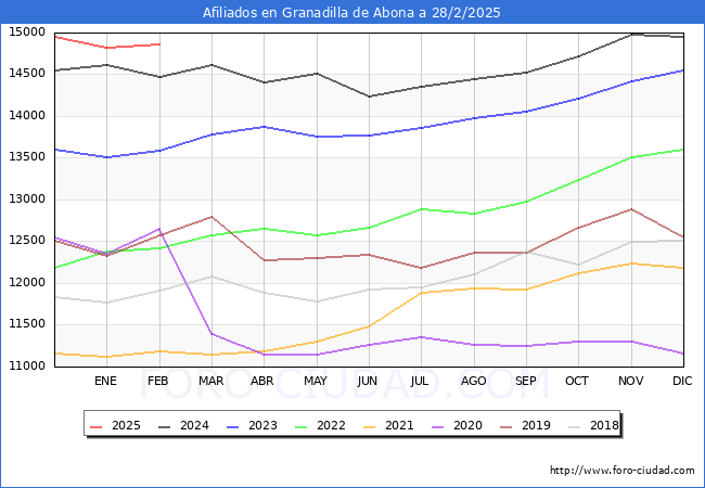 Evolucin Afiliados a la Seguridad Social para el Municipio de Granadilla de Abona hasta Febrero del 2025.