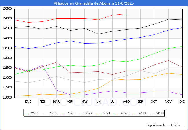 Evoluci�n Afiliados a la Seguridad Social para el Municipio de Granadilla de Abona hasta Agosto del 2025.
